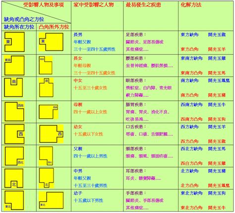 風水 缺角|家居風水知多啲 – 單位缺角的影響 